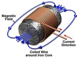 Magnetic field polarity diagram