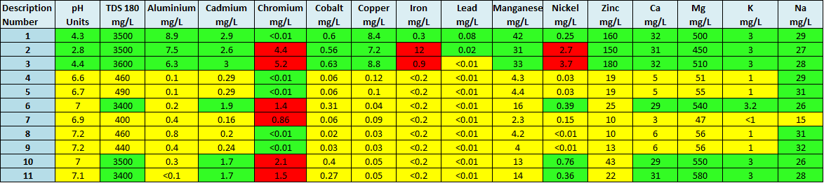 Mt Carrington JoeCell Trial analysis data